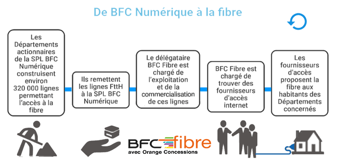 schéma BFC Fibre